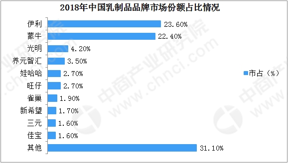 市场监督总局：我国乳制品产量10年增长近50% 2