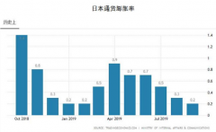日本经济难解“低通胀”迷局 日本央行可能推出