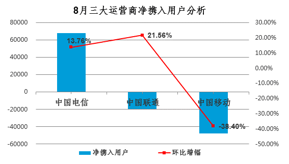 携号转网来袭，运营商们有何高招？