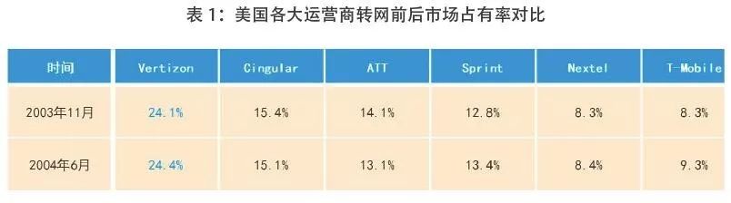携号转网来袭，运营商们有何高招？