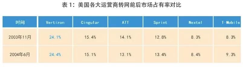 携号转网来袭，运营商们有何高招？