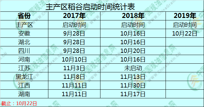 【独家】新米价格还在跌 触底了吗？