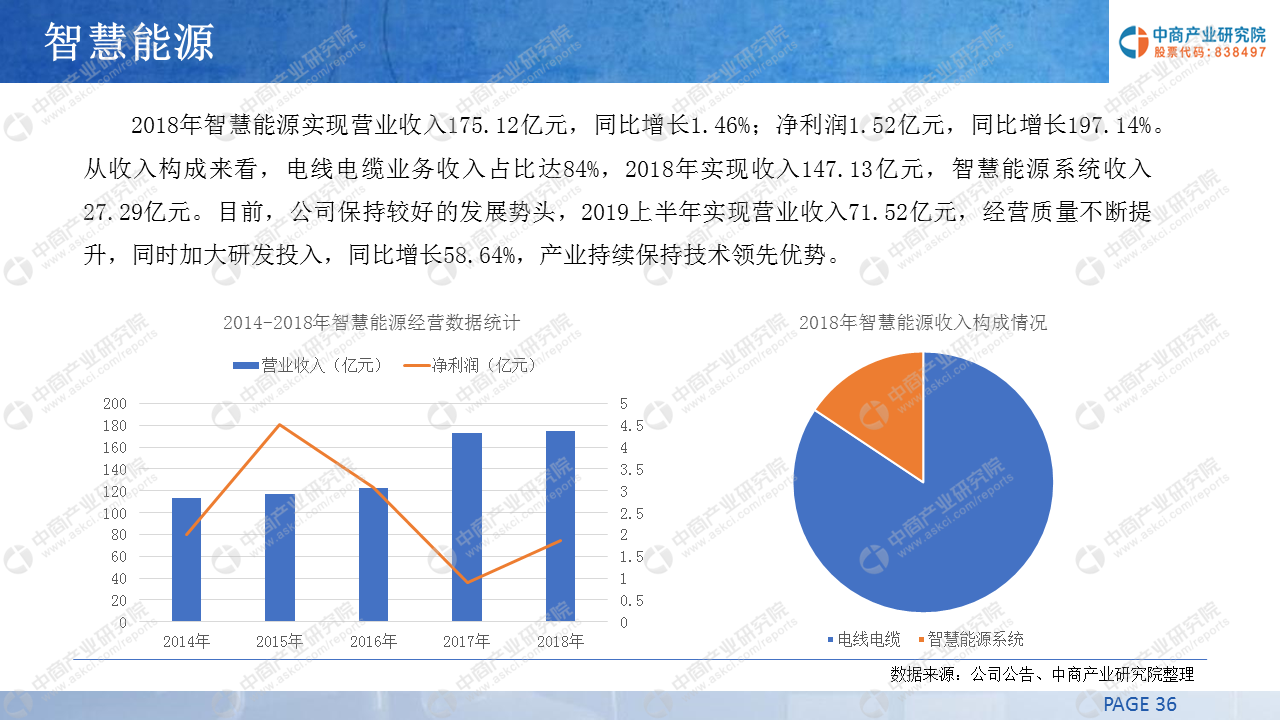 中商产业研究院：《2019年中国智慧能源产业投资