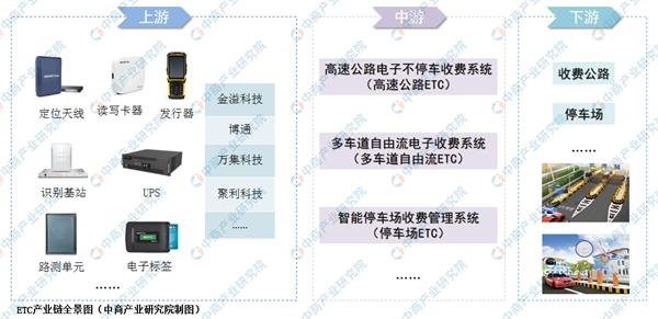 2019年中国ETC市场分析及发展趋势预测（附图表）