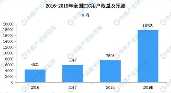 2019年中国ETC市场分析及发展趋势预测（附图表）