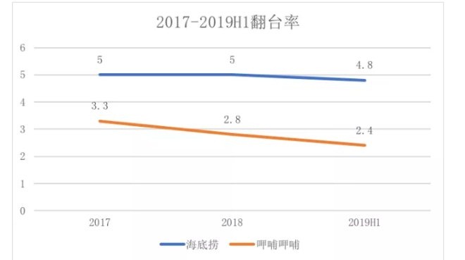 为什么说中餐是个被诅咒的行业？海底捞市值1