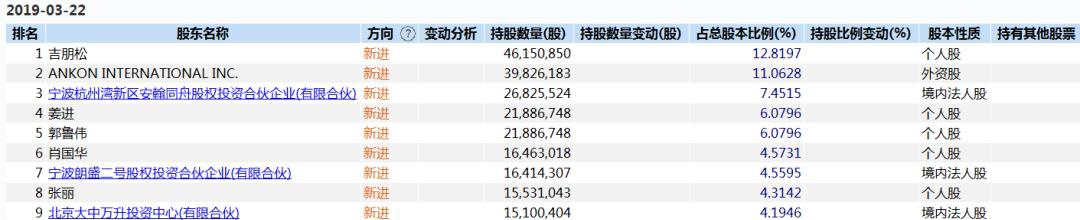 安翰科技IPO：说来惭愧，我才被上交所问询4次！
