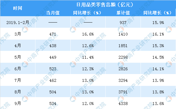 2019年前三季度中国日用品行业零售情况分析：零