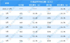 2019年前三季度中国日用品行业零售情况分析：零