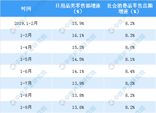 2019年前三季度中国日用品行业零售情况分析：零