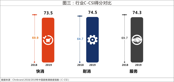 2019年C-CSI中国顾客满意度指数研究成果发布