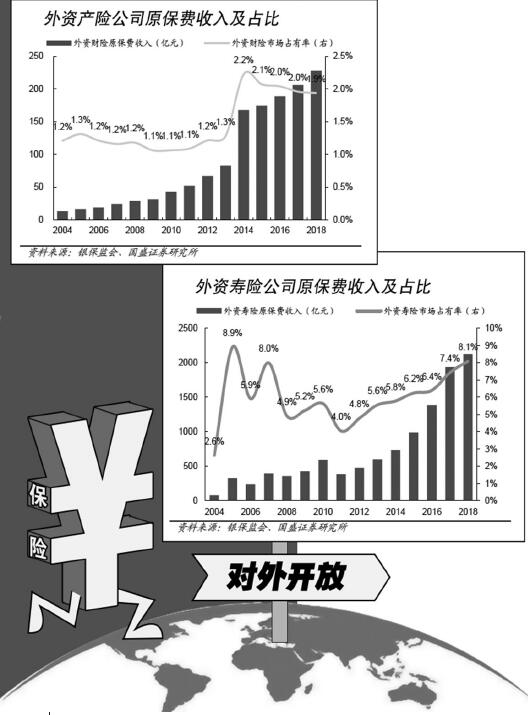 保险业对外开放加速 外资险企能否实现快速发展