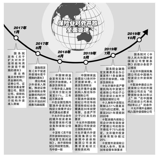 保险业对外开放加速 外资险企能否实现快速发展