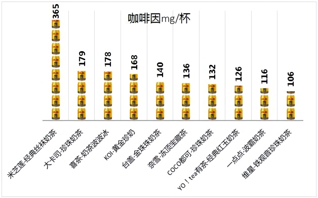 喜茶等多品牌奶茶检出咖啡因 最高相当于7罐红牛