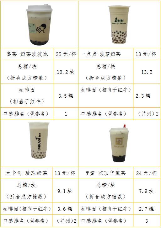 喜茶等多品牌奶茶检出咖啡因 最高相当于7罐红牛