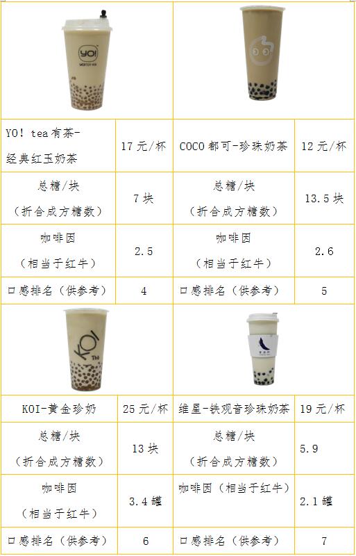 喜茶等多品牌奶茶检出咖啡因 最高相当于7罐红牛