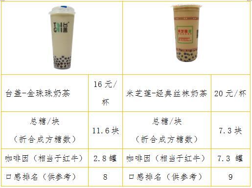 喜茶等多品牌奶茶检出咖啡因 最高相当于7罐红牛