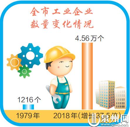 ​泉州市工业经济蓬勃发展 改革开放后工业企业数量增长37.5倍