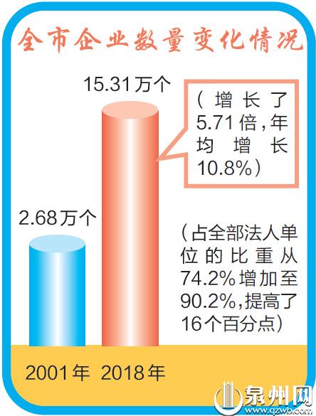 ​泉州市工业经济蓬勃发展 改革开放后工业企业数量增长37.5倍