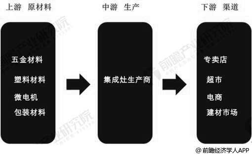 集成灶行业产业链分析情况