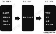 2019年中国集成灶行业市场现状及发展趋势分析