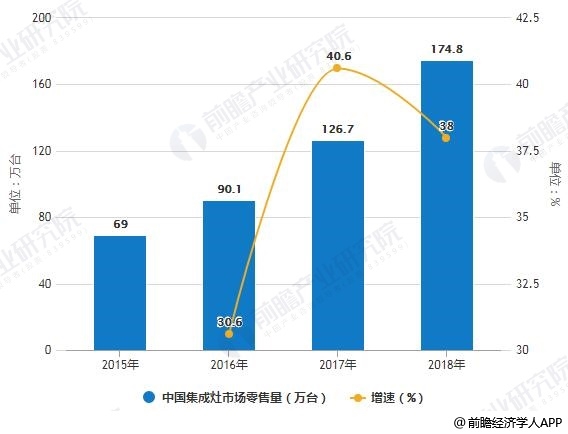 2015-2018年中国集成灶市场零售量、零售额统计及增长情况