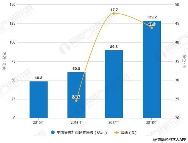 2015-2018年中国集成灶市场零售量、零售额统计及增长情况