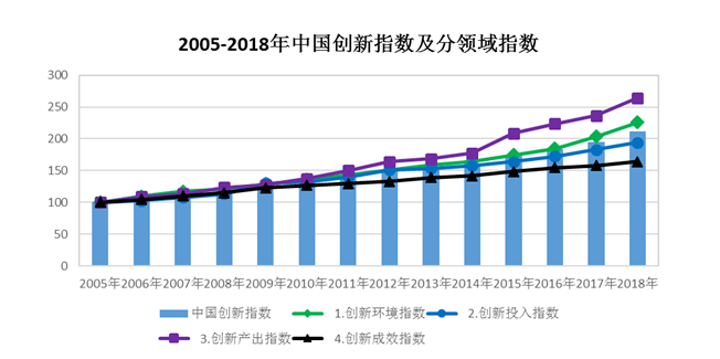 2018年中国创新指数为212.0 科技创新能力再上新台