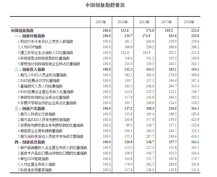2018年中国创新指数为212.0 科技创新能力再上新台