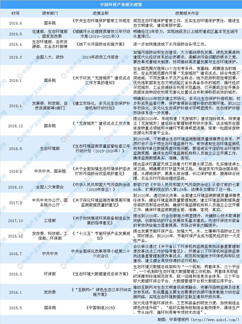 环保政策频发 环境污染治理投资额呈上升趋势（