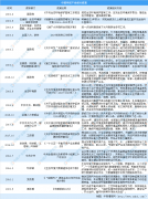 环保政策频发 环境污染治理投资额呈上升趋势（
