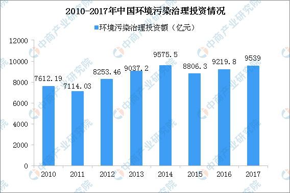 环保政策频发 环境污染治理投资额呈上升趋势（