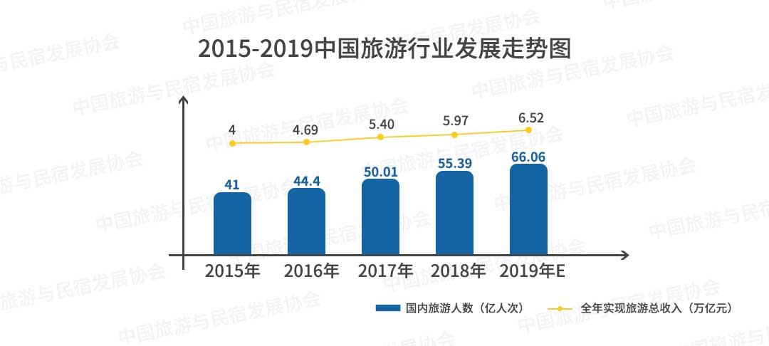 权威发布：2019上半年中国民宿行业发展研究报告