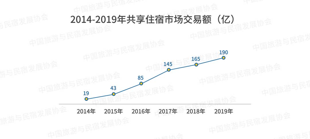 权威发布：2019上半年中国民宿行业发展研究报告