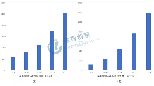 5G来临 资金回流 VR/AR产业能否借势腾飞？