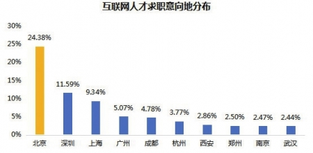 5G人才缺口大成都为中国互联网“第五极”