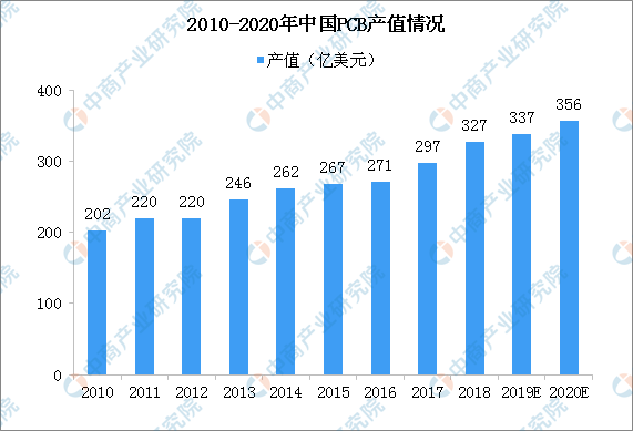 2019中国印制电路板行业发展现状分析：产值不断
