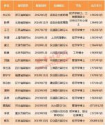 原广东副省长出任国开行行长 为何频现双向交流