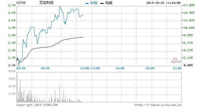 艾伯科技涨逾15.38%创历史新高 两日暂累升近36%