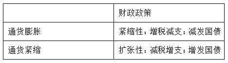 2020农信社（广西）招聘考试财政政策的理解与运