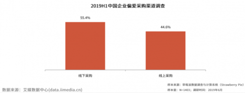线上满意度第一！这份《企业采购行业研究报告