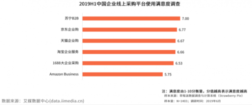 线上满意度第一！这份《企业采购行业研究报告