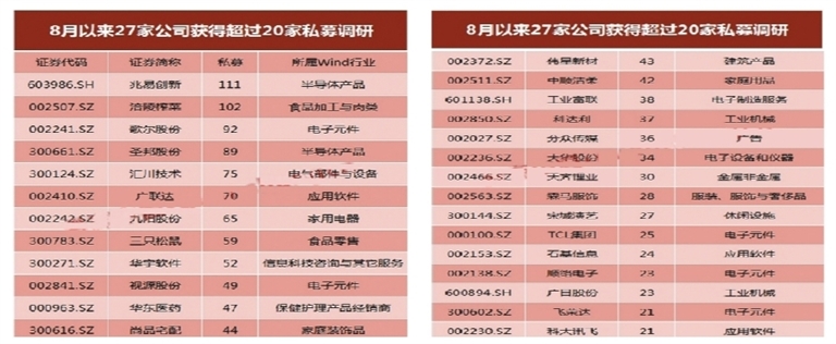 私募调研聚焦电子行业 高仓位运行成标配！