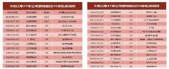 私募调研聚焦电子行业 高仓位运行成标配！