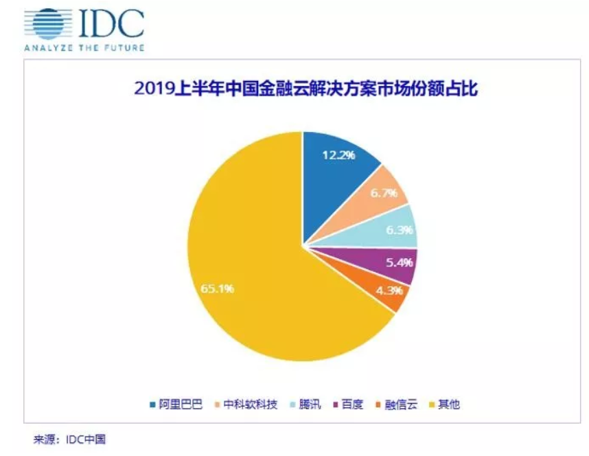 IDC最新报告：金融行业全面向云，阿里云位居第一