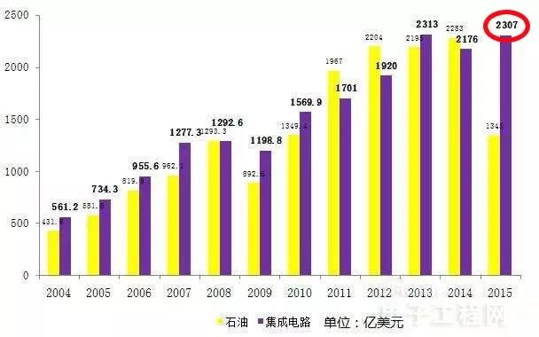 叶檀：芯片大跃进！这么重要的行业 绝不能有这么可怕的错投！