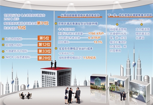 我国营商环境排名同比提升15位 国际竞争力持续