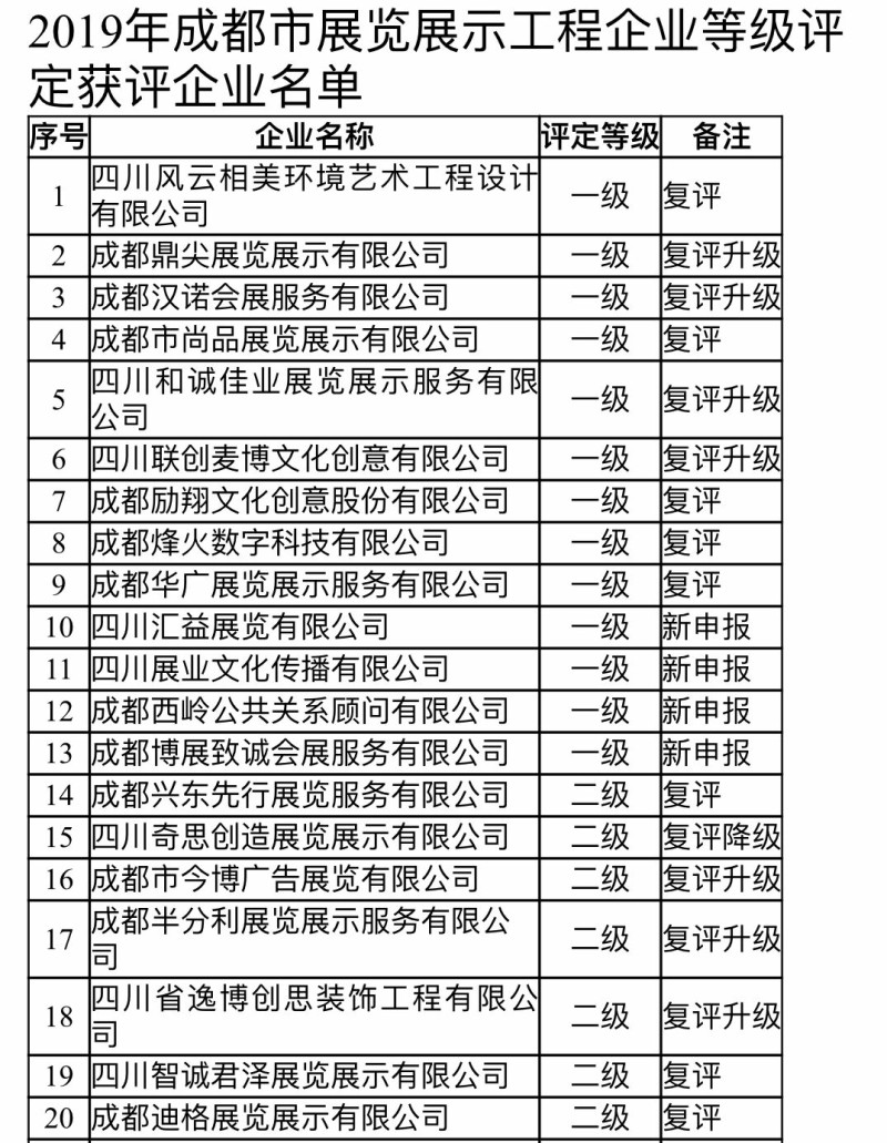 39家企业获得2019年成都市展览展示工程企业等级评定证书