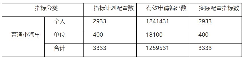 2019年10月深圳车牌摇号结果出炉（附查询入口）