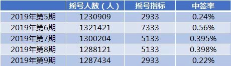 2019年10月深圳车牌摇号结果出炉（附查询入口）